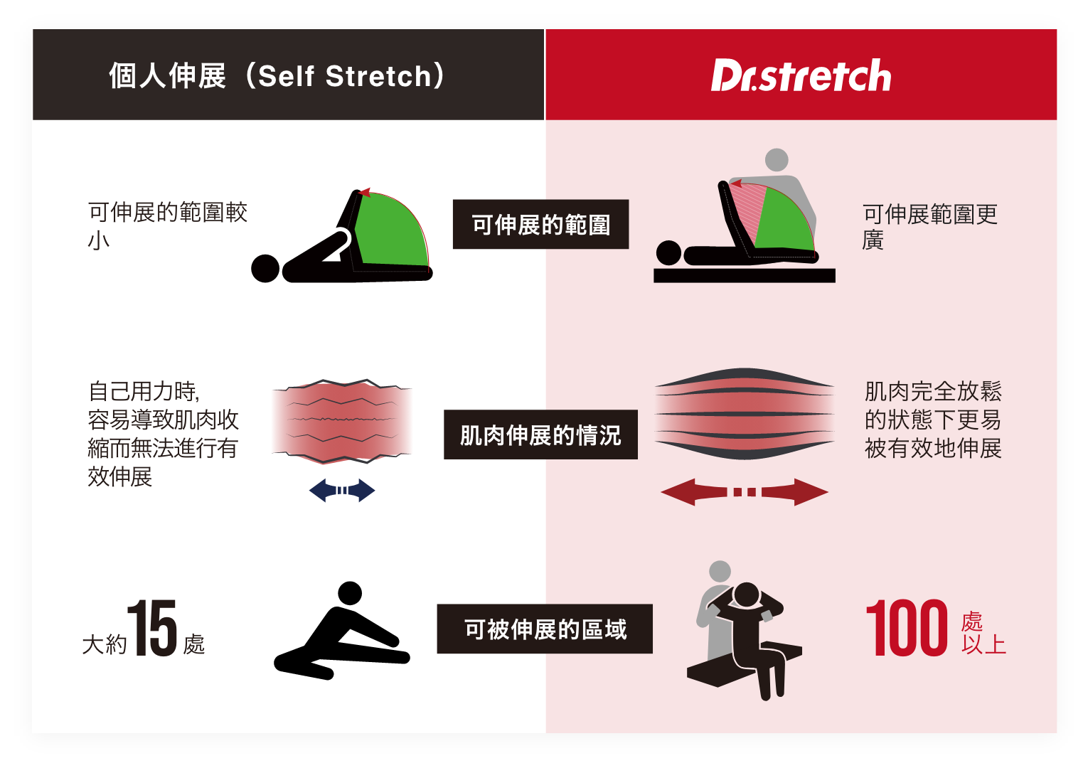 拉伸和個人拉伸的區別